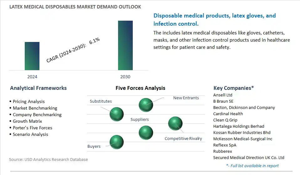 Latex Medical Disposables Industry- Market Size, Share, Trends, Growth Outlook
